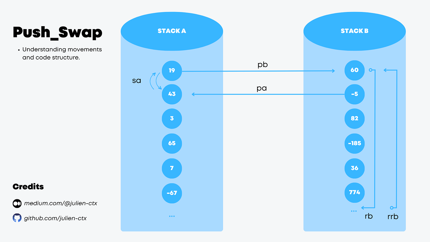Push_swap – Sorting Optimization